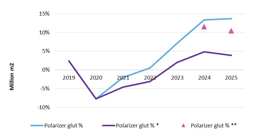 观点 | Omdia预计VA补偿膜的短缺将持续