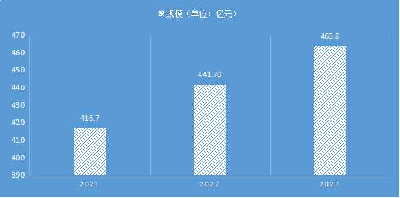 资料丨光学膜市场调查分析 2022-2023年光学膜行业市场规模预测