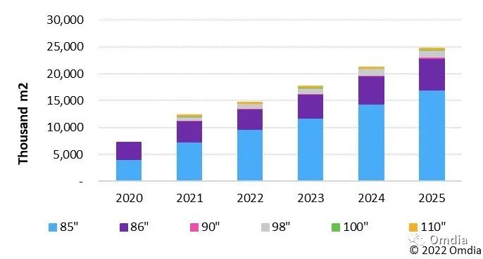 Omdia丨中国偏光片制造商垄断超大尺寸液晶电视面板偏光片市场
