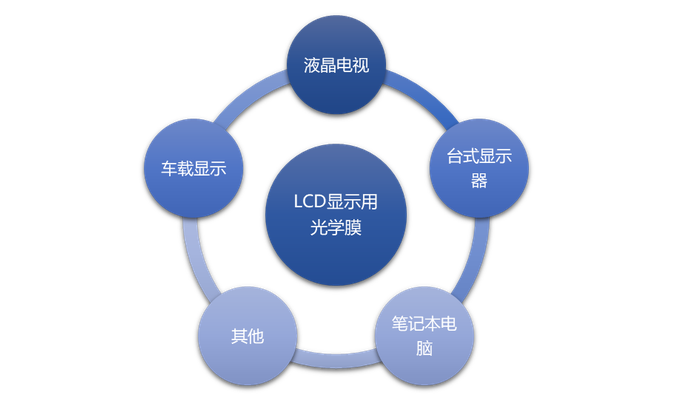 解析丨LCD显示用光学膜下游市场概况