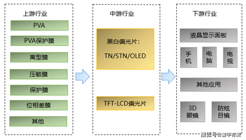 解析丨偏光片行业未来发展趋势与市场规模分析预测