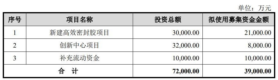 募资丨世华新材拟投资3.9亿元新建高效密封胶等项目