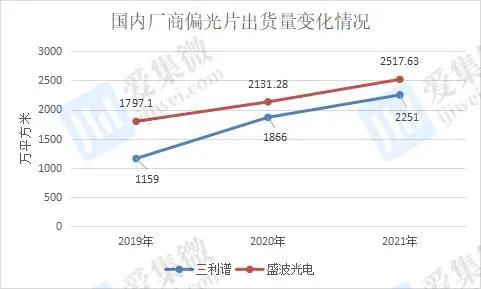 洞察丨偏光片国产替代之下，扩产/并购频频上演